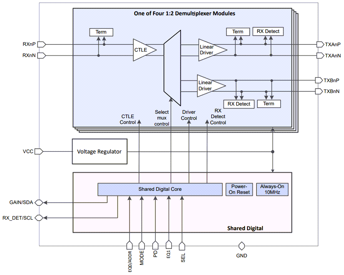 ブロック図 - Texas Instruments SN75LVP5412 4チャンネル・リニアリドライバ