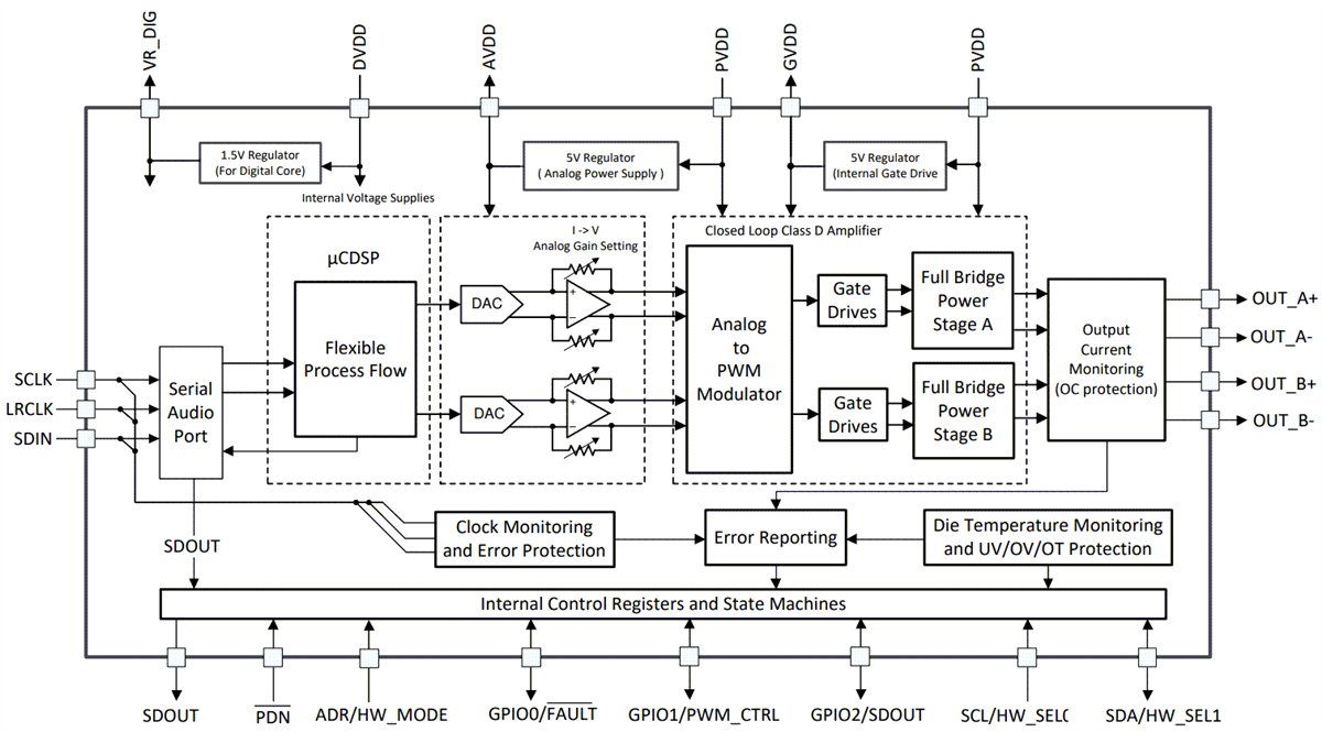 ブロック図 - Texas Instruments TAS5828M 50WステレオClass-Dアンプ