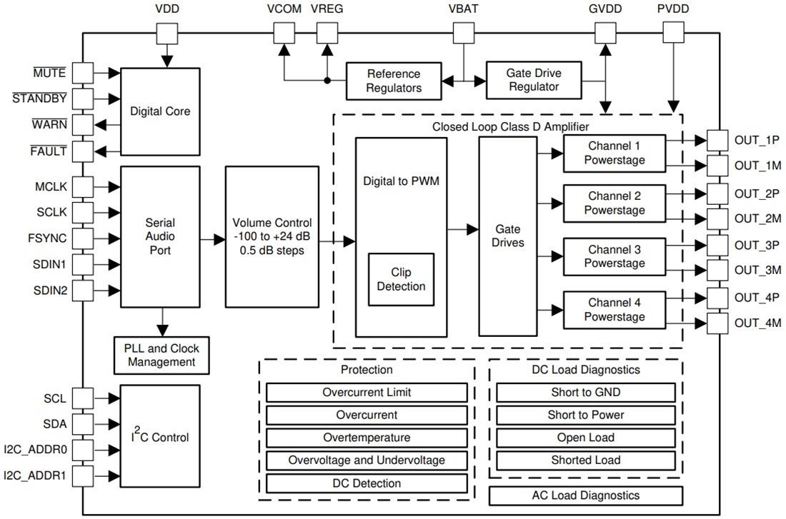ブロック図 - Texas Instruments TAS6424E-Q1クワッドClass-Dオーディオアンプ