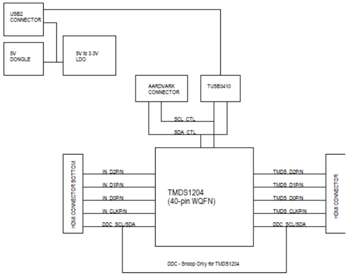 ブロック図 - Texas Instruments TMDS1204EVMリドライバ評価モジュール