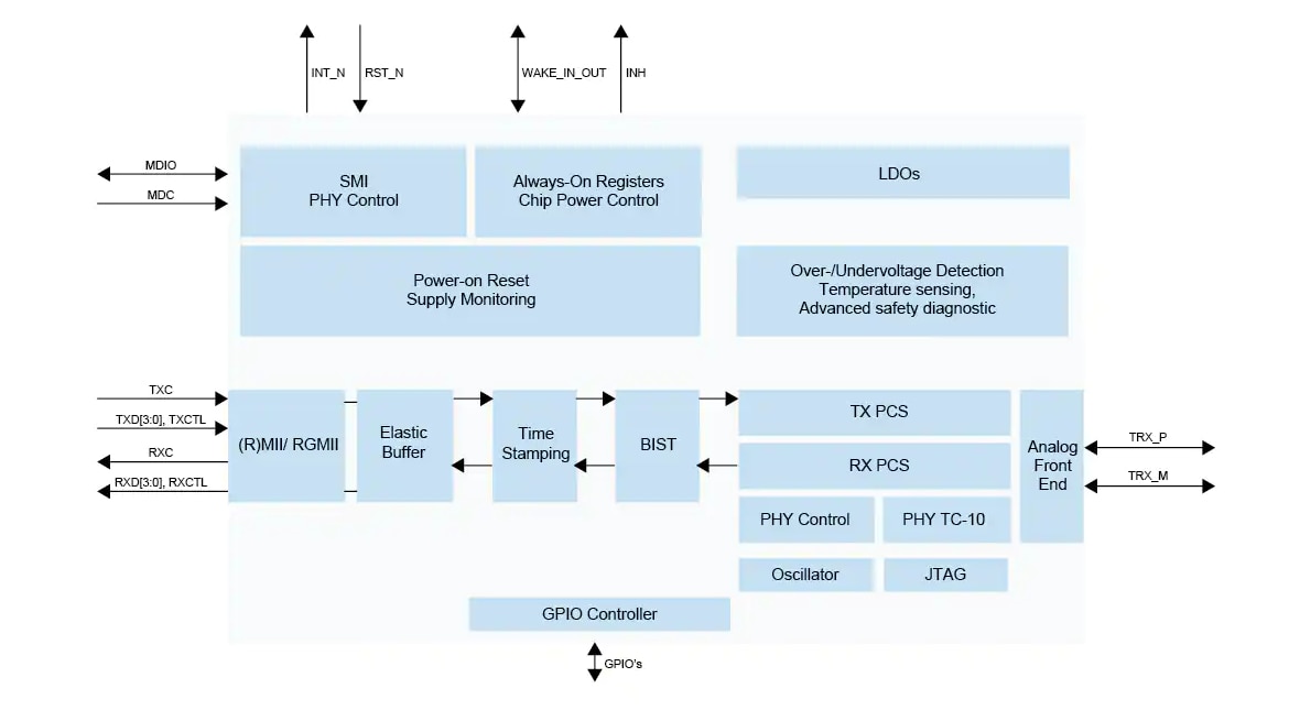 ブロック図 - NXP Semiconductors TJA1103 ASIL B準拠100BASE-T1イーサネットPHY