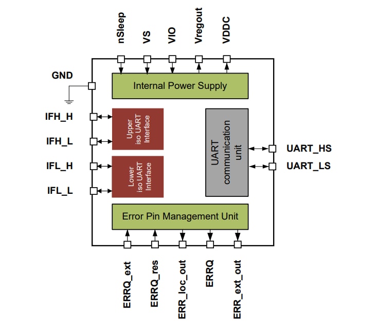 ブロック図 - Infineon Technologies TLE9015DQU iso UARTトランシーバIC