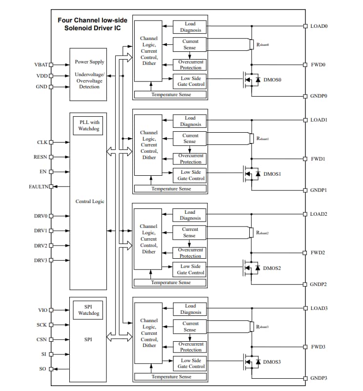 ブロック図 - Infineon Technologies TLE92464EDHP 4-ChソレノイドドライバIC