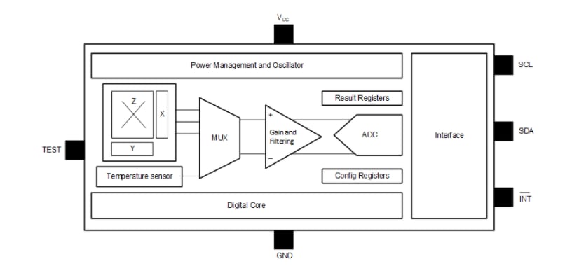 ブロック図 - Texas Instruments TMAG273リニア3Dホール効果センサ