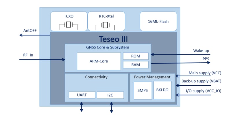 ブロック図 - STMicroelectronics Teseo-LIV3FL小型低消費電力GNSSモジュール