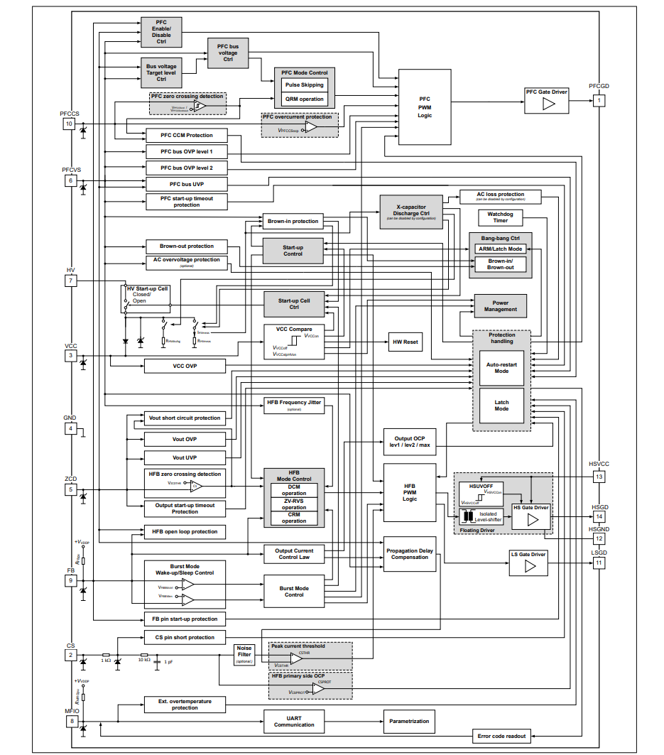 ブロック図 - Infineon Technologies XDPS2221 PFC +ハイブリッド・フライバック・コンボ・コントローラ