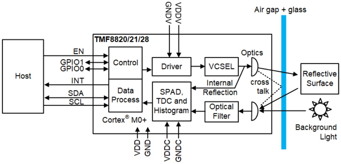 ブロック図 - ams OSRAM TMF8820、TMF8821、TMF8828 マルチゾーンToFセンサ