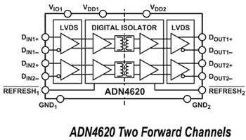 ブロック図 - Analog Devices Inc. ADN4620 & ADN4621 LVDS 2.5ギガビット・アイソレータ
