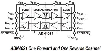 ブロック図 - Analog Devices Inc. ADN4620 & ADN4621 LVDS 2.5ギガビット・アイソレータ
