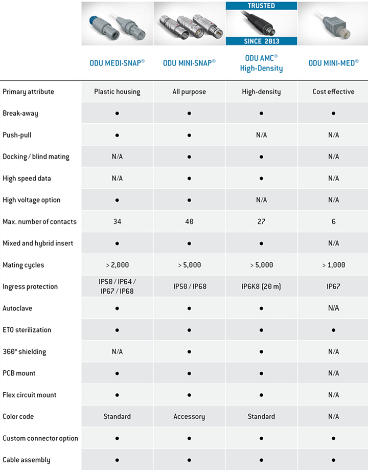 Chart - ODU Medical & Surgical Connector Solutions