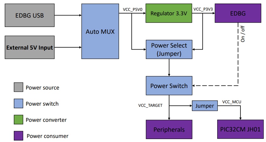 ブロック図 - Microchip Technology EV81X90A PIC32CM Curiosity Pro開発ボード