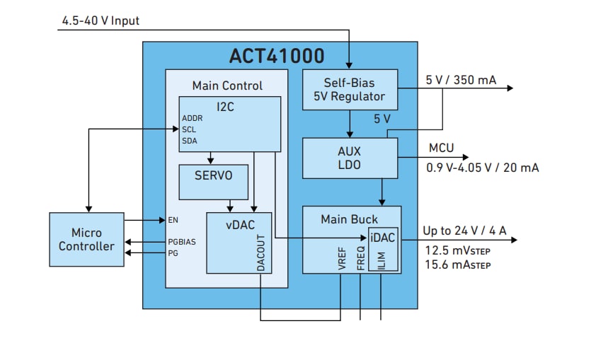 ブロック図 - Qorvo ACT41000低ノイズDC/DCバックコンバータ