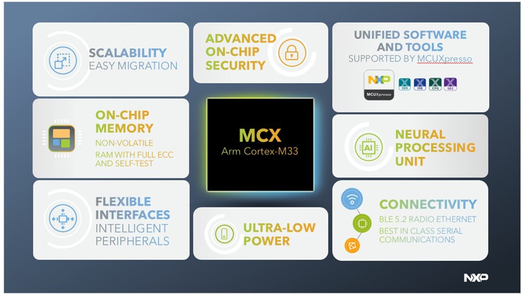ブロック図 - NXP Semiconductors MCX Wワイヤレス・マイクロコントローラ