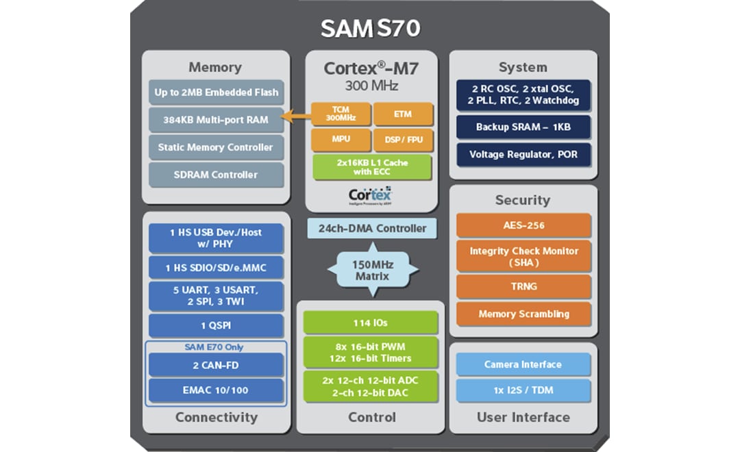 ブロック図 - Microchip Technology 32ビット対応SAM S マイクロコントローラ