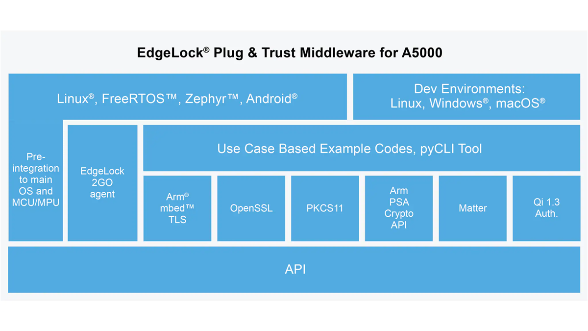 NXP Semiconductors EdgeLock A5000セキュア認証
