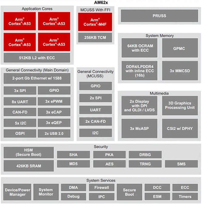 ブロック図 - Texas Instruments AM62x/AM62x-Q1 ARM®ベース低コストMPU