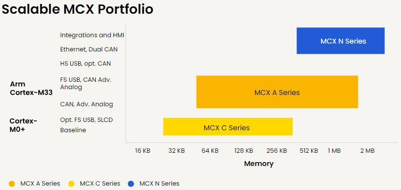 チャート - NXP Semiconductors MCX産業/IoT向けマイクロコントローラ