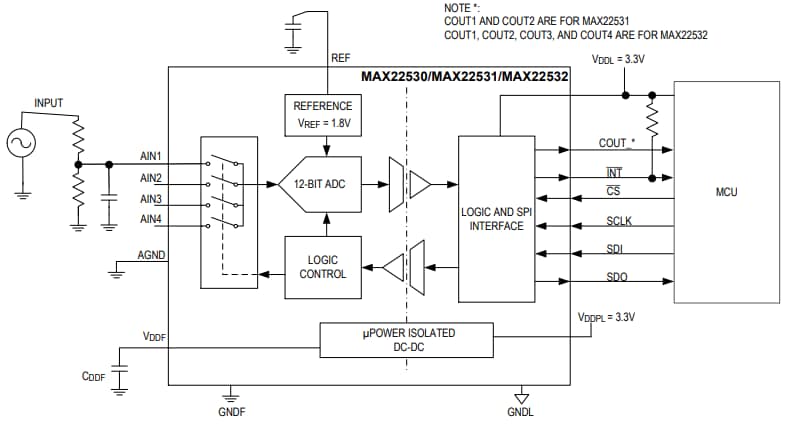 Analog Devices / Maxim Integrated MAX22531 4チャンネル12ビット絶縁ADC