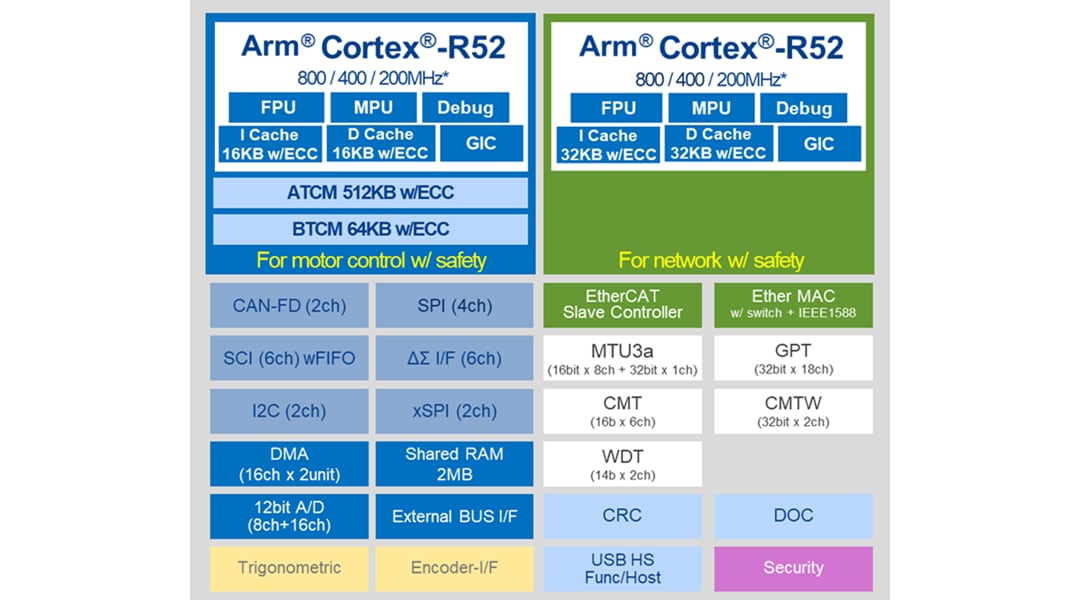 ブロック図 - Renesas Electronics RZ/T2Mグループ・マイクロプロセッサ