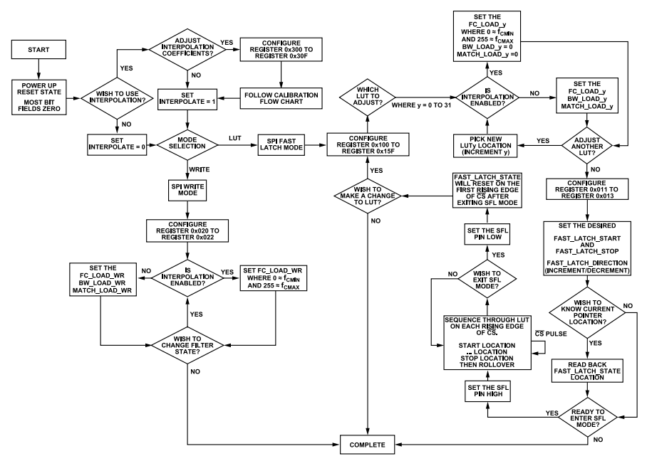 Analog Devices Inc. ADMV8526デジタル調整式フィルタ