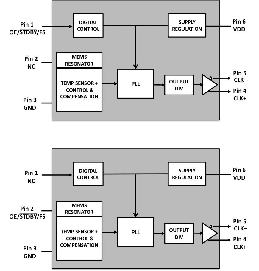 ブロック図 - Microchip Technology DSC12X2/3/4標準クロック発振器