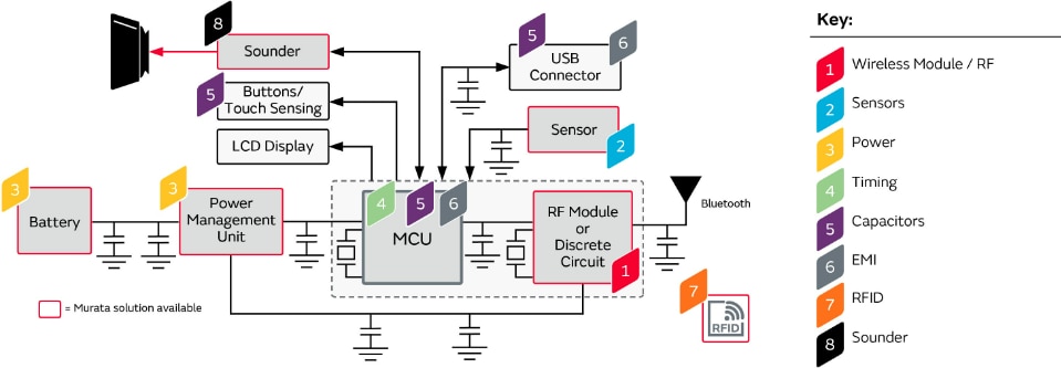 Murata 血糖値測定器ソリューション