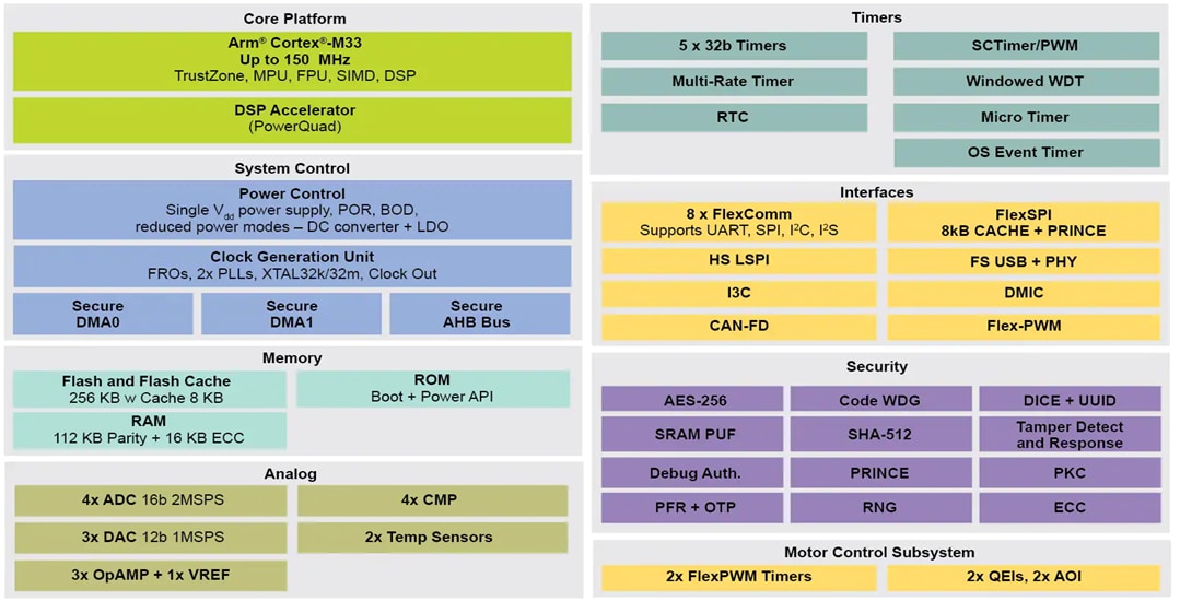 ブロック図 - NXP Semiconductors LPC553x/S3x MCUファミリ