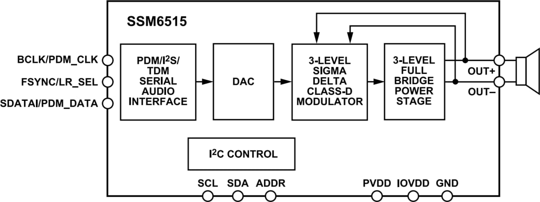 ブロック図 - Analog Devices Inc. SSM6515超低消費電力Class-Dオーディオアンプ