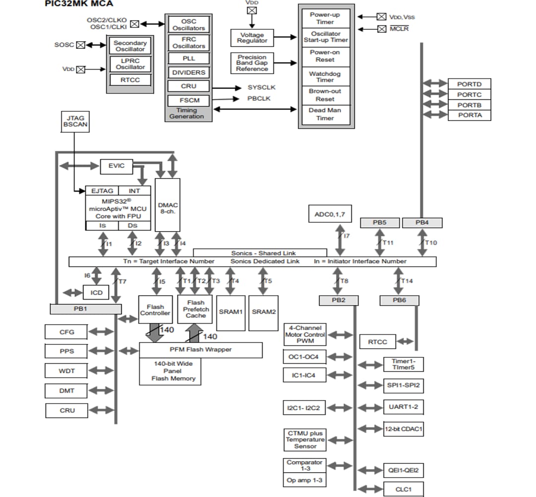 ブロック図 - Microchip Technology PIC32MKモータ制御（MCA）マイクロコントローラ