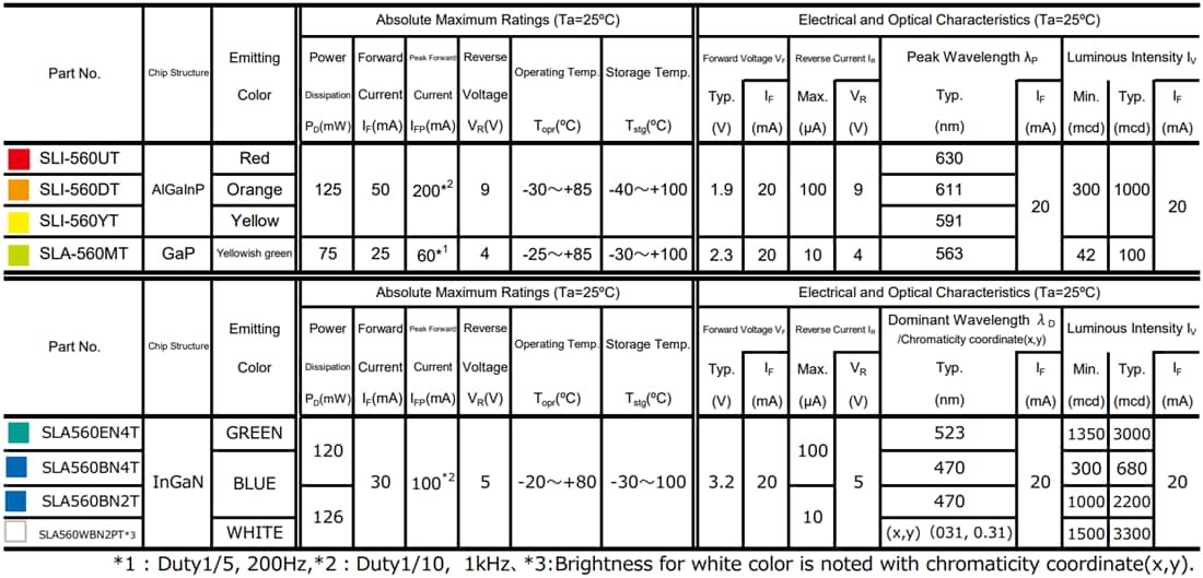 チャート - ROHM Semiconductor SLI560x/SLA560x 5mm高輝度LED