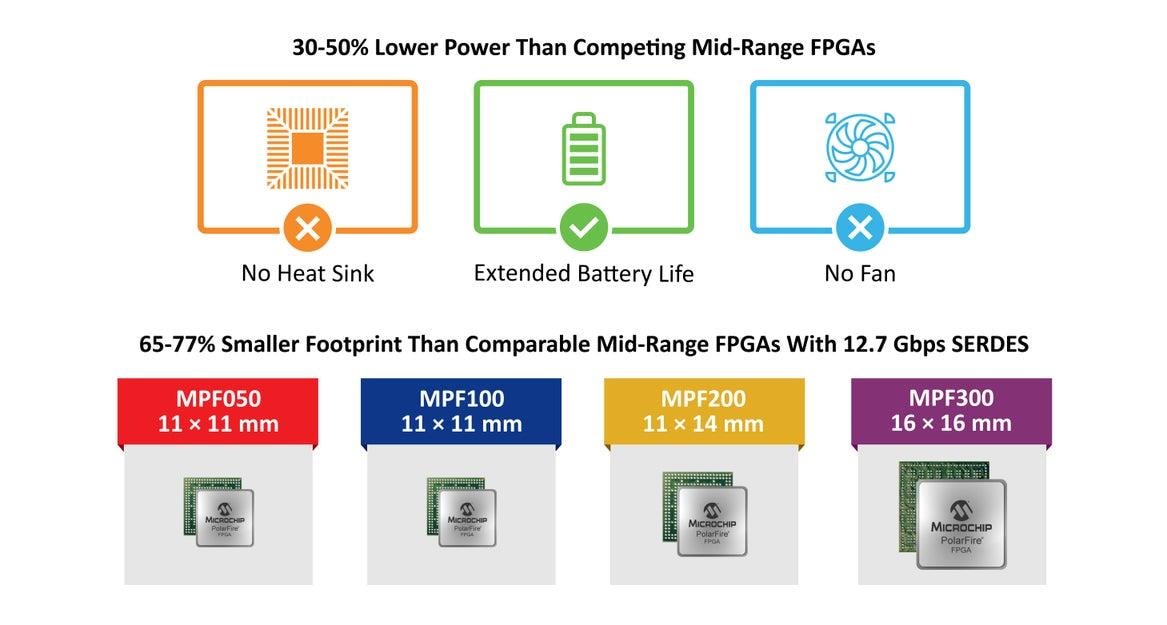 Microchip Technology MPFS250-VIDEO-KIT Polarfire® SoC FPGAビデオキット