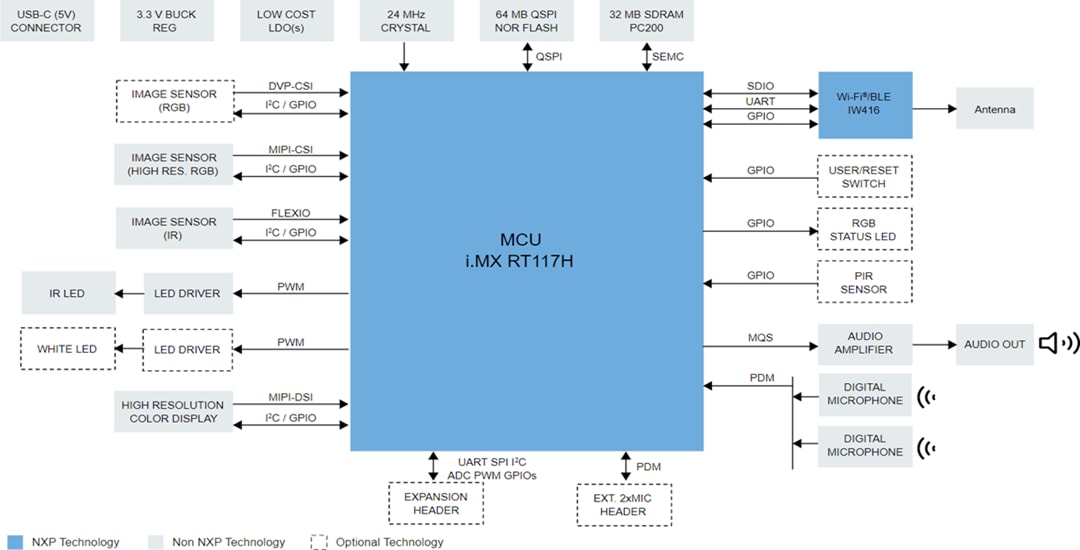 ブロック図 - NXP Semiconductors SLN-TLHMI-IOT EdgeReadyスマートHMIソリューション