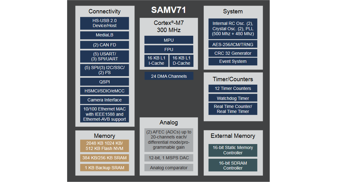 ブロック図 - Microchip Technology 32ビット対応SAM V マイクロコントローラ
