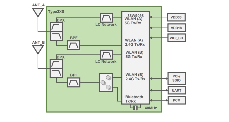 ブロック図 - Murata タイプ2XS Wi-Fi®+Bluetooth®モジュール　