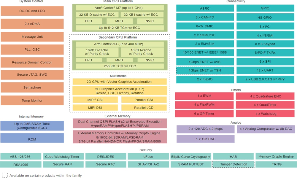 ブロック図 - NXP Semiconductors i.MX RT117Hクロスオーバー・マイクロコントローラ