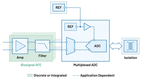 ブロック図 - Analog Devices Inc. マルチチャンネル電圧、電流、バイオシグナル