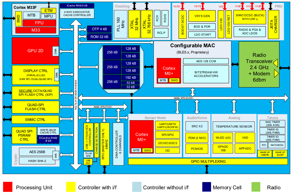 ブロック図 - Renesas / Dialog DA1470xマルチコアwirelessSoC