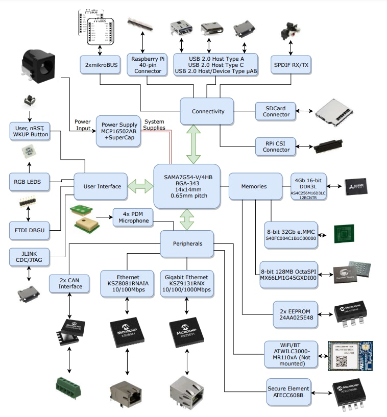 ブロック図 - Microchip Technology SAMA7G54-EK評価キット