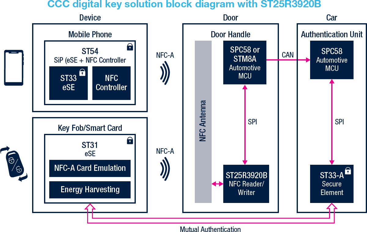ブロック図 - STMicroelectronics ST25R3920B車載用NFCリーダー