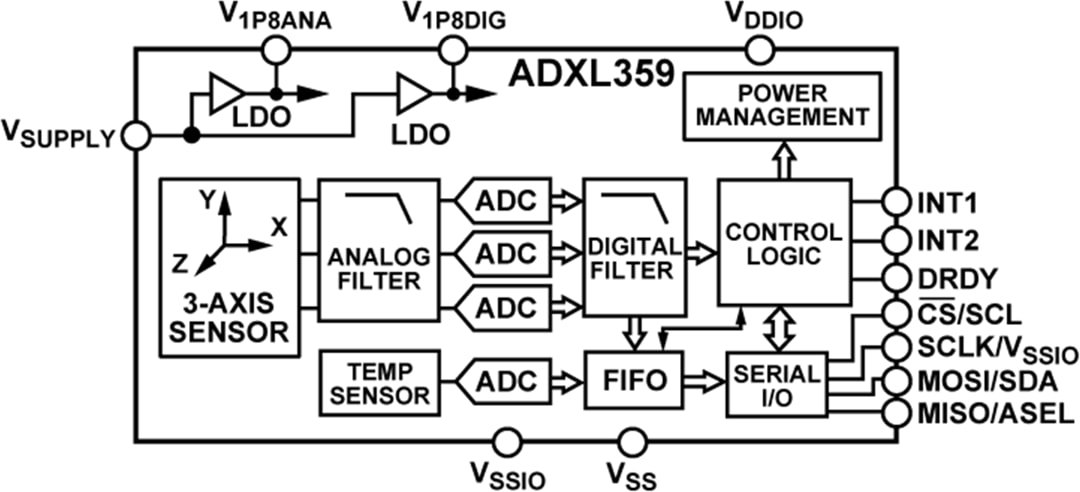 ブロック図 - Analog Devices Inc. ADXL359低電力3軸MEMS加速度センサ