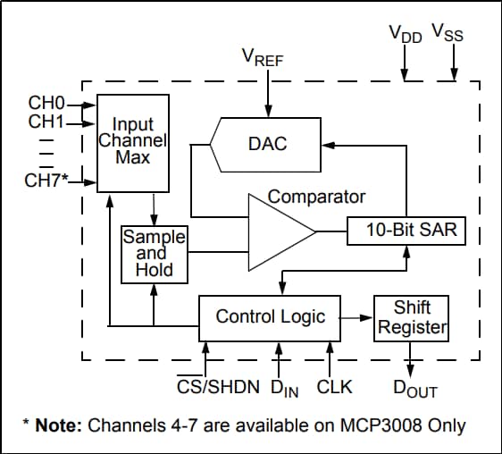 Microchip Technology MCP3004 & MCP3008アナログ・デジタル・コンバーター