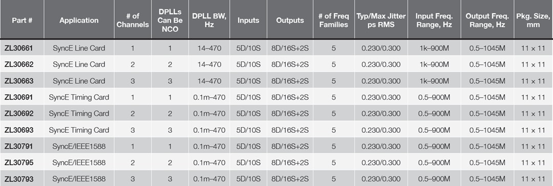 チャート - Microchip Technology ZL3079x、ZL3069x、ZL3066xシンクロナイザ