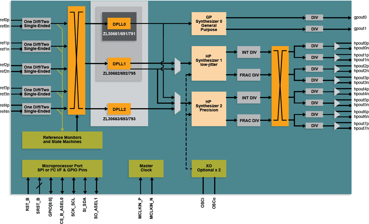 ブロック図 - Microchip Technology ZL3079x、ZL3069x、ZL3066xシンクロナイザ