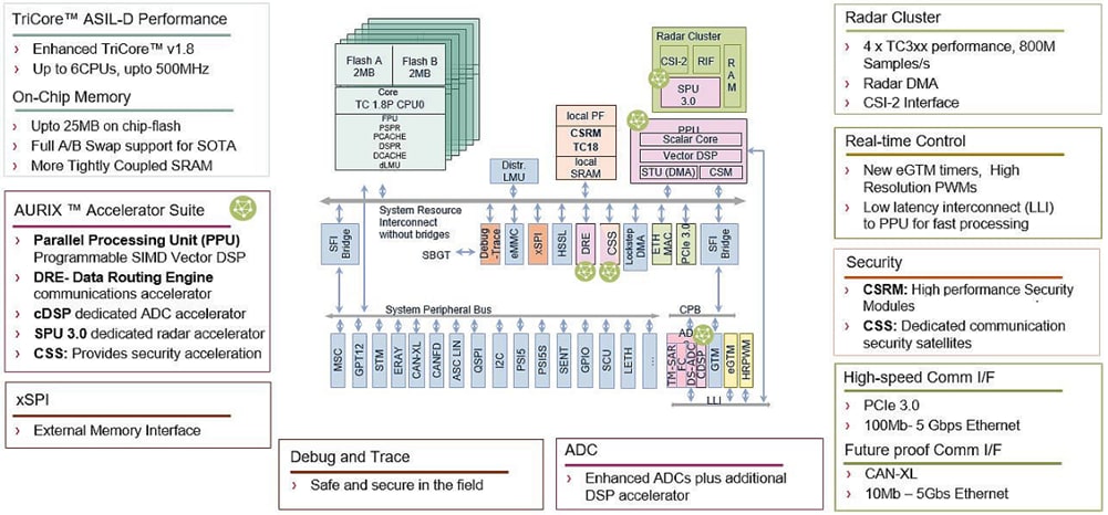 Infineon Technologies AURIX™ TC4x 32ビット TriCore™ マイクロコントローラ