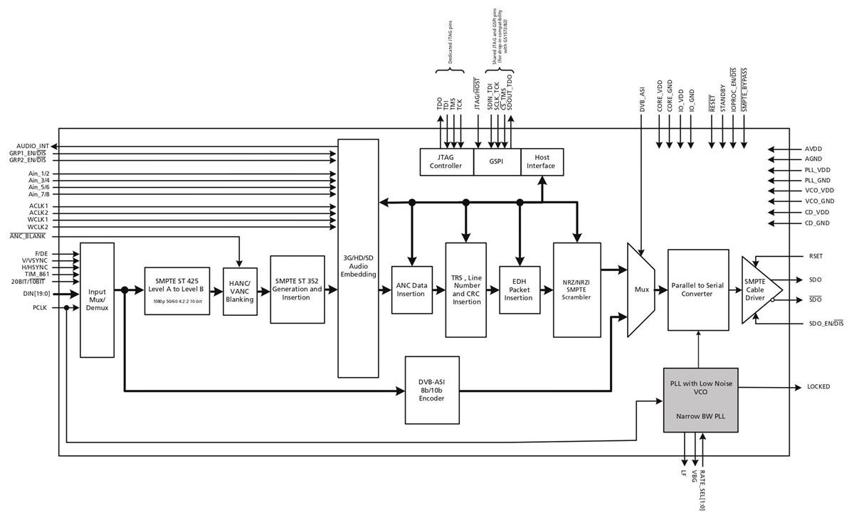 Semtech GS29723G/HD/SD-SDIシリアライザ