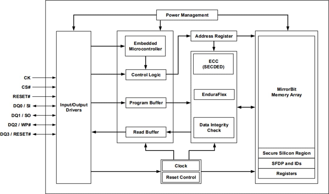 ブロック図 - Infineon Technologies S25HSxGTおよびS25HSxGT SEMPER™ フラッシュ（クワッドSPI 搭載）