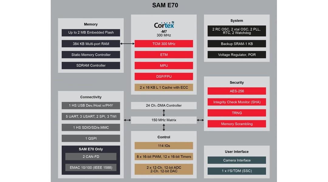 ブロック図 - Microchip Technology 32ビット対応SAM E マイクロコントローラ