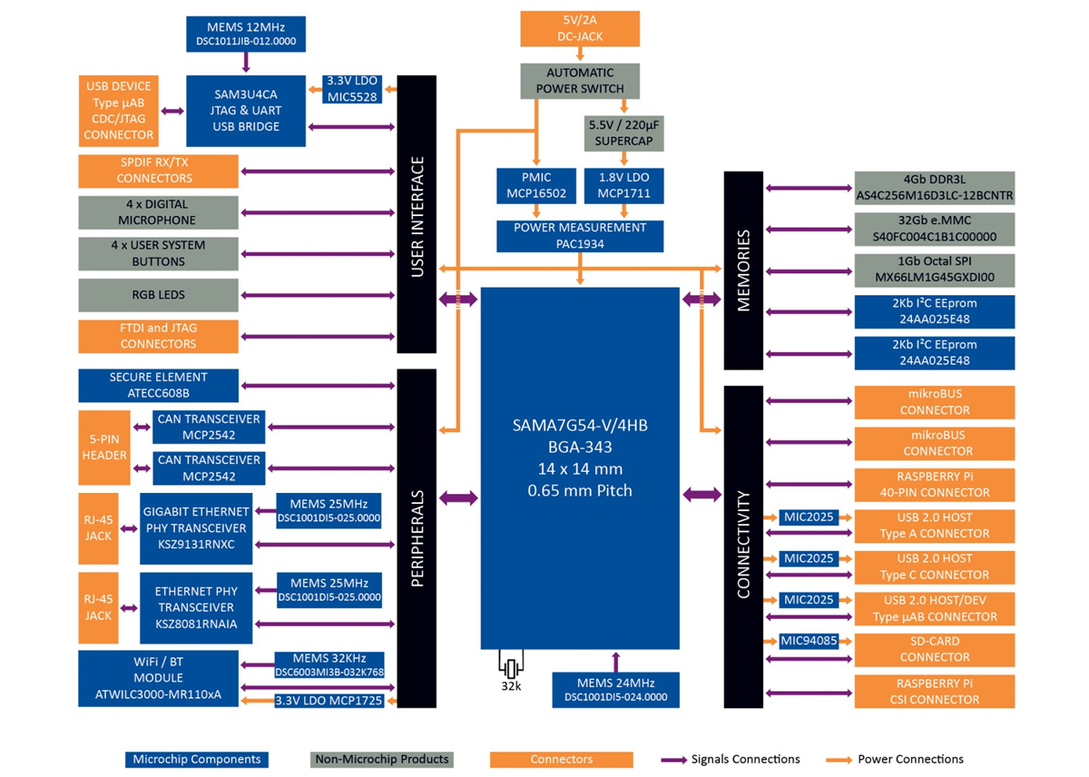Microchip Technology SAMA754 Arm® Cortex-A7組み込みマイクロプロセッサ