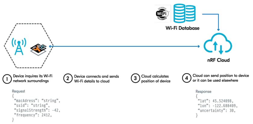 Nordic Semiconductor nRF7002 Wi-Fi®6コンパニオンIC