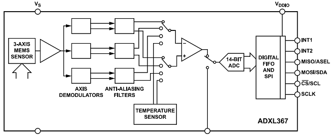 ブロック図 - Analog Devices Inc. ADXL367 MEMS加速度センサ